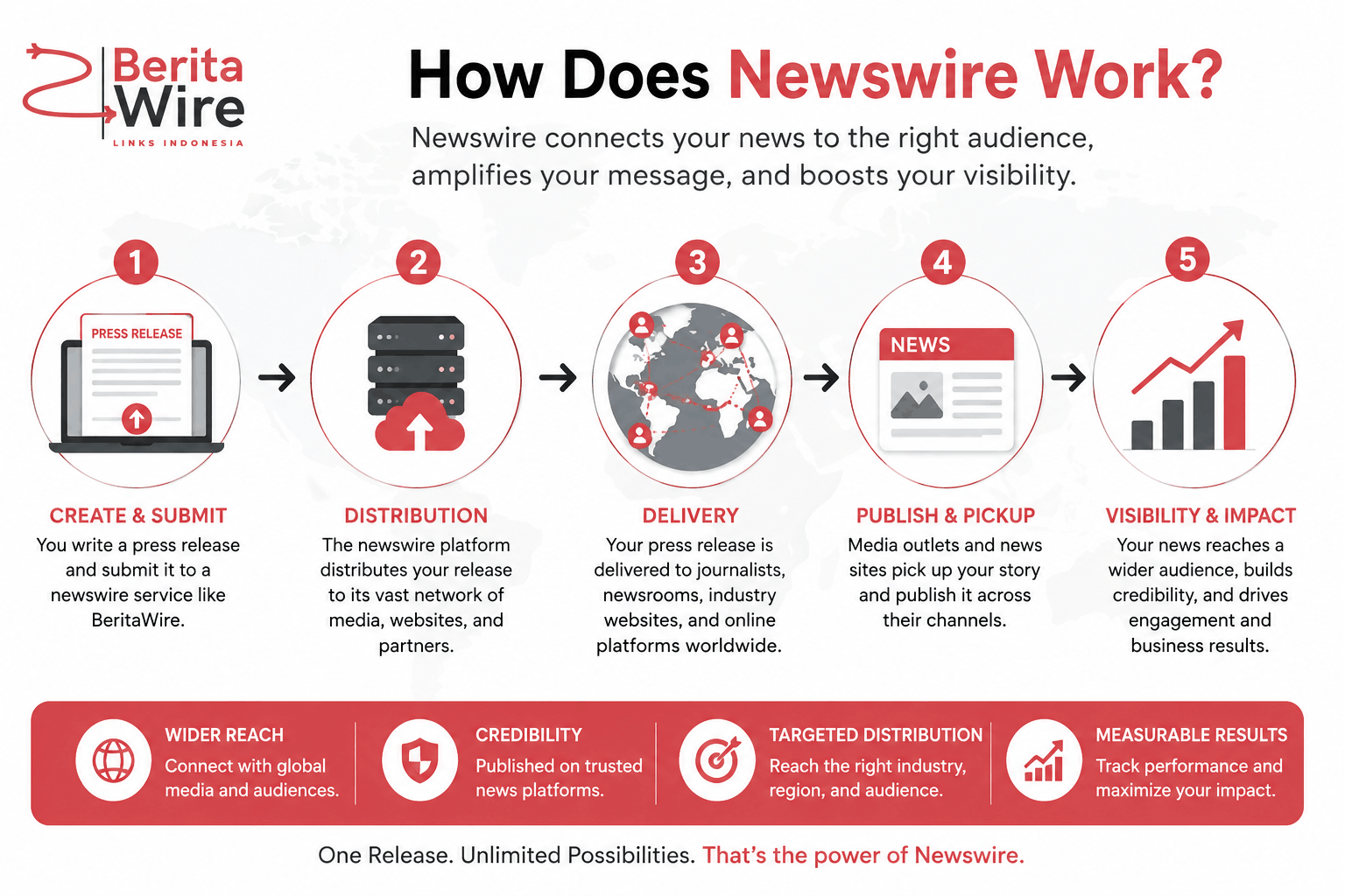 How Does Newswire Work