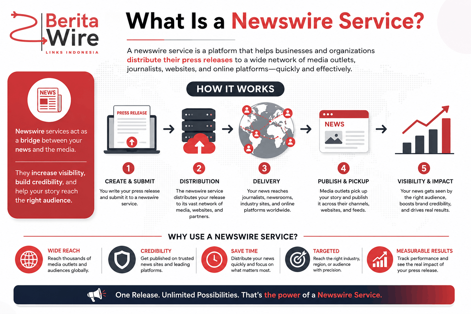 What Is a Newswire Service? A Complete Guide to Press Release Distribution
